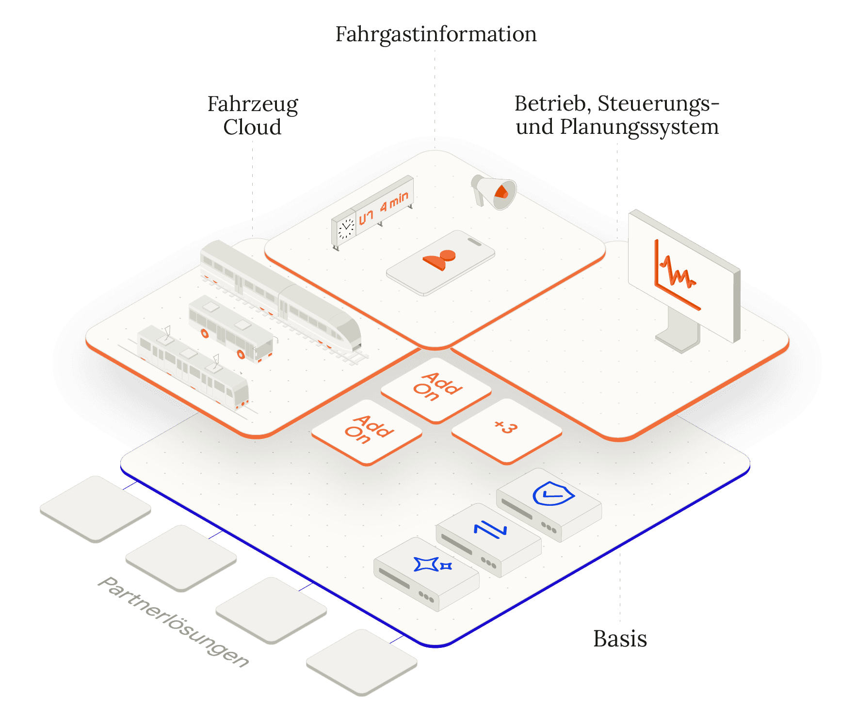 Darstellung des mehrschichtigen ETC-Plattform Systems mit Fahrzeugcloud, Passagierinformationen und Betriebssteuerung.